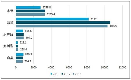 2021-2027年中國山東農(nóng)產(chǎn)品冷鏈物流市場研究與投資前景預(yù)測報(bào)告